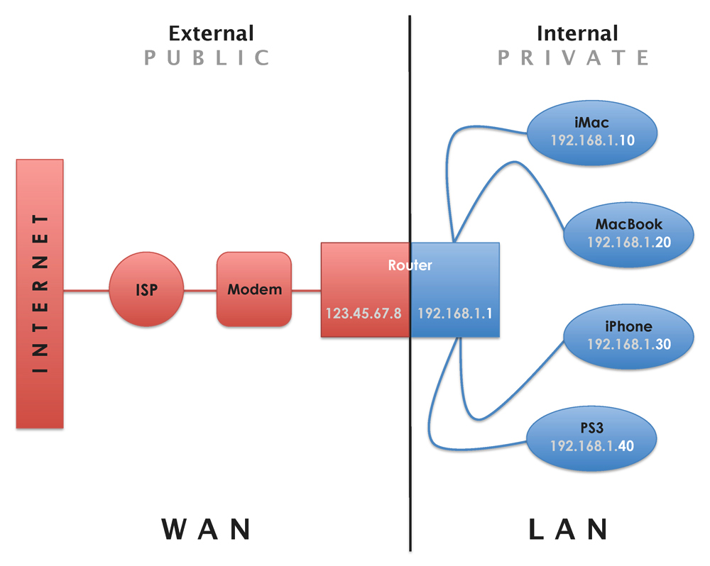 A Home/Local Area Network (LAN)