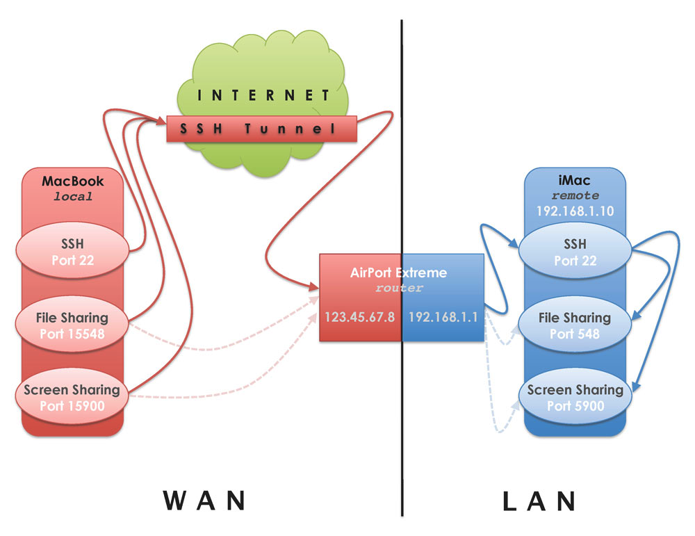 Remote file sharing and screen sharing through an SSH tunnel