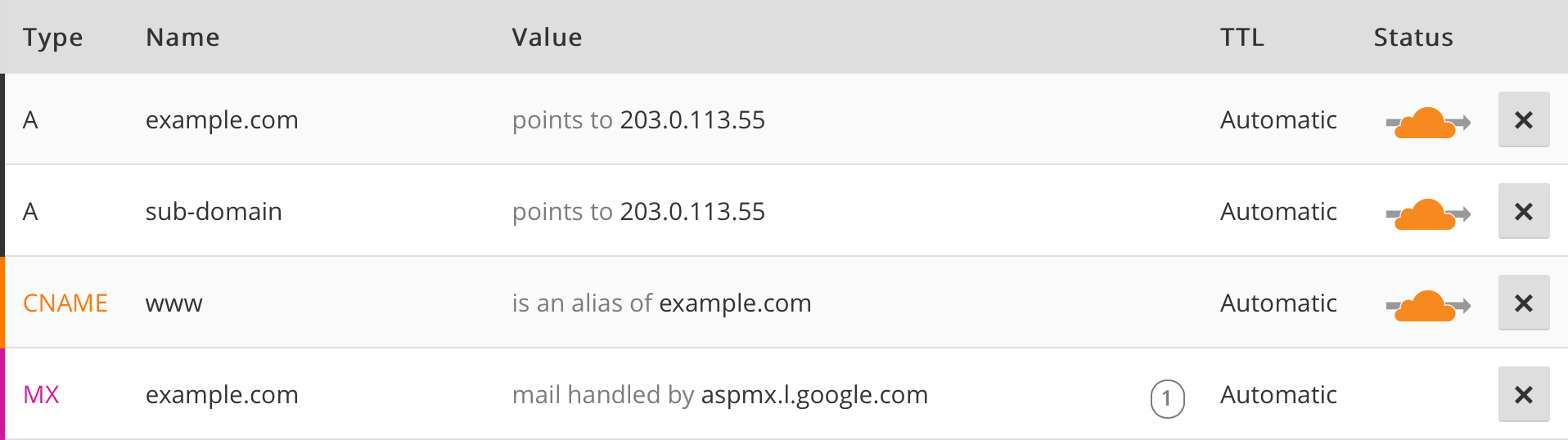 Cloudflare dashboard showing newly created 1st MX record for example.com